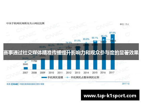 赛事通过社交媒体精准传播提升影响力和观众参与度的显著效果